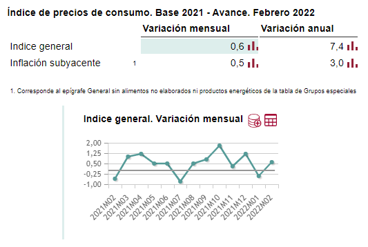 Índice de precios de consumo (IPC). Indicador adelantado. Febrero 2022