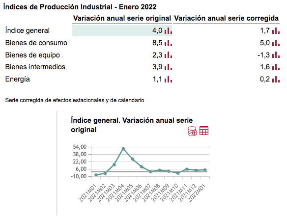 Índice de producción industrial. IPI. Enero 2022