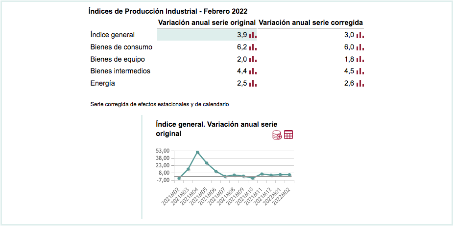 Índices de Producción Industrial - Febrero 2022
