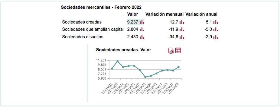 Estadística de sociedades mercantiles. SM. Febrero 2022