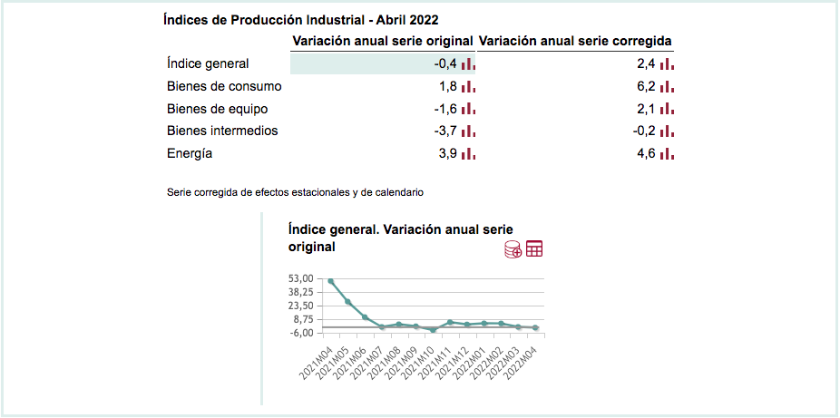 Índice de producción industrial. IPI. Abril 2022